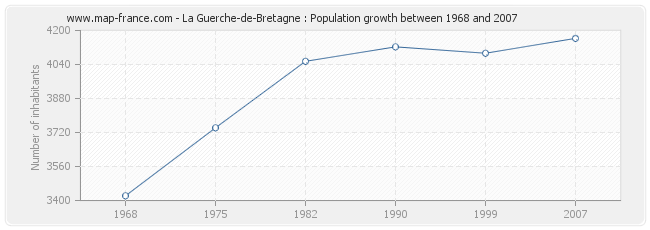 Population La Guerche-de-Bretagne